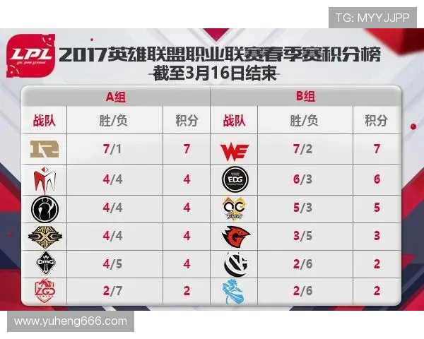 全球挑战赛最新积分榜WE战队以100分稳居第一名 全球挑战赛最新积分榜WE战队以100分稳居第一名