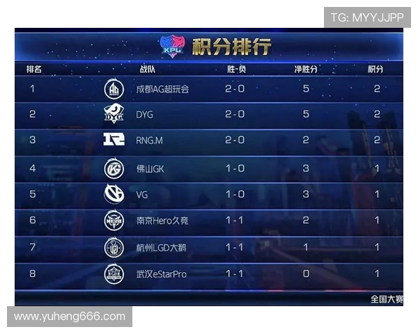 全明星赛积分榜更新V5战队以76分稳居榜首位置 全明星赛积分榜更新V5战队以76分稳居榜首位置